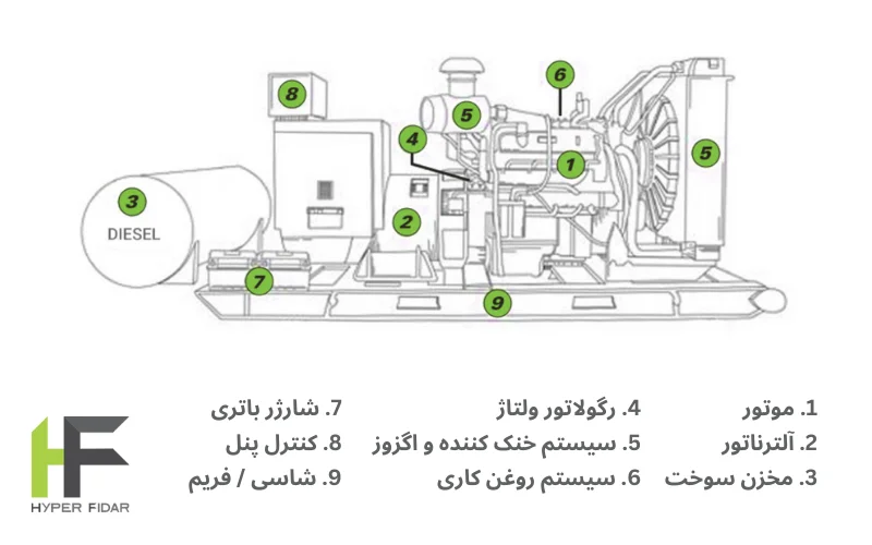 اجزای دیزل ژنراتور