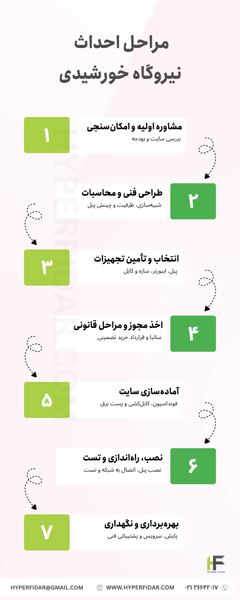 مراحل احداث نیروگاه خورشیدی