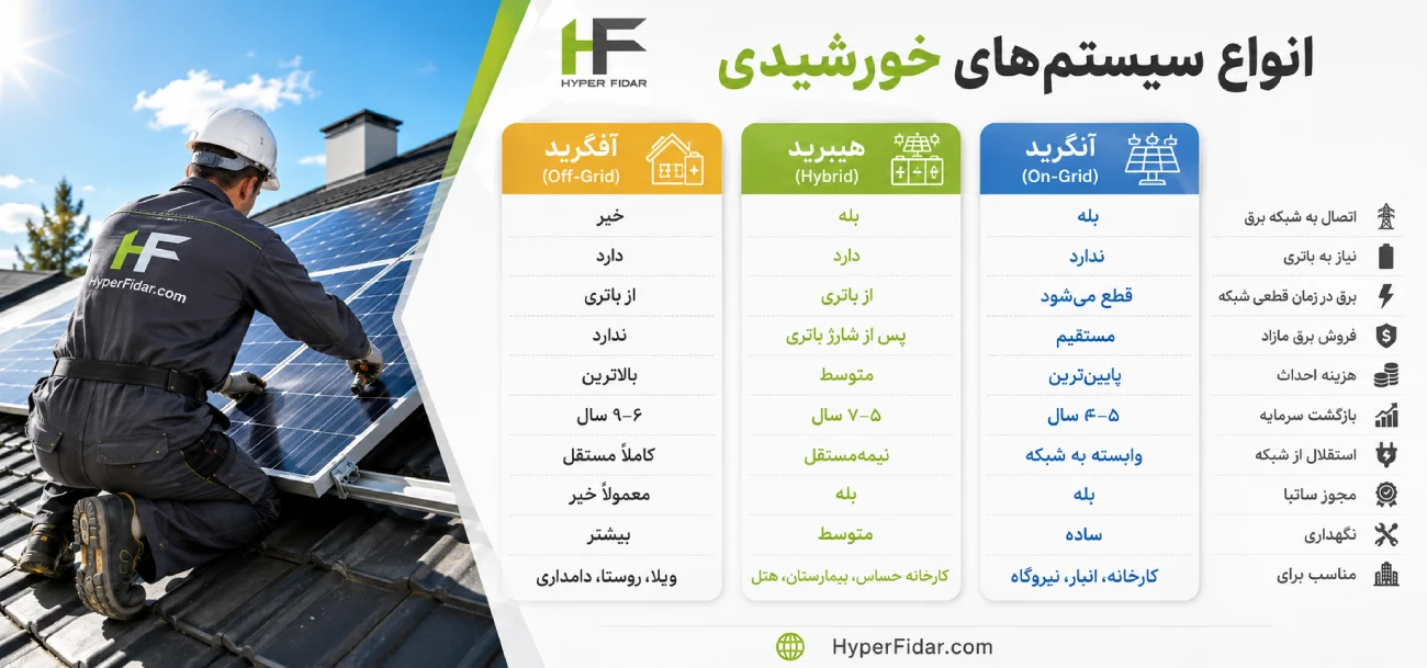 مقایسه انواع سیستم های خورشیدی
